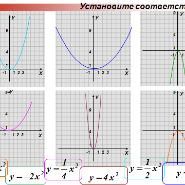 Урок по алгебре: «Перенос графика функции у=ах2 вдоль осей координат»